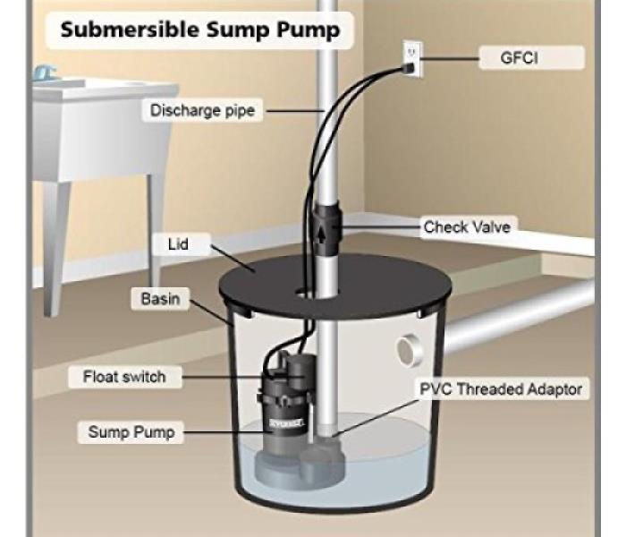 description of a sump pump